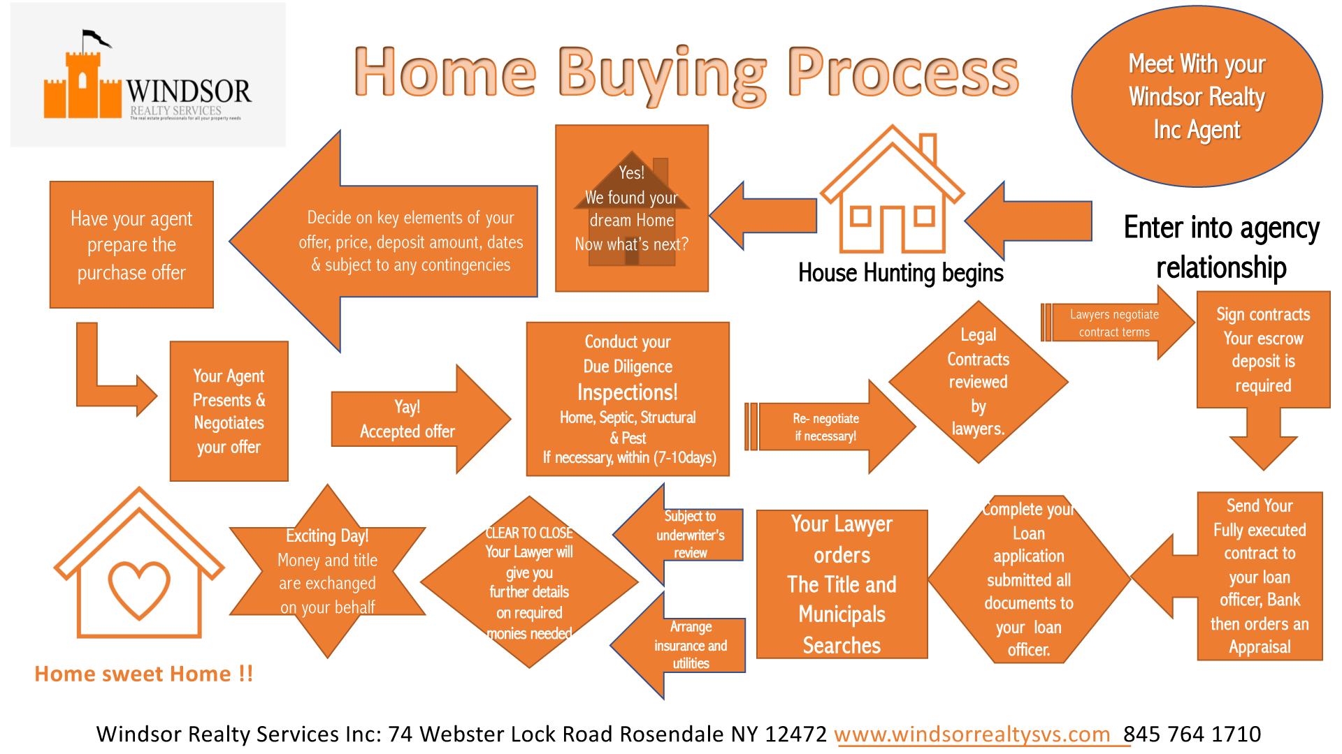 Home Buying Process - Checkmate Realty Florida